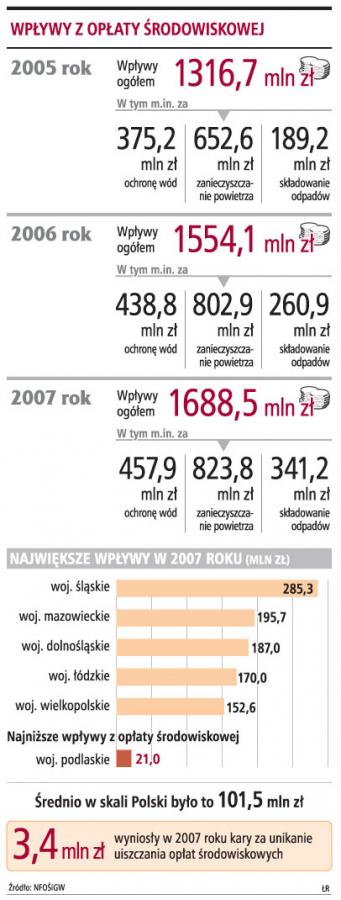 100 tysięcy firm nie ma szans na dotacje, bo nie <strong>płaci</strong> na środowisko