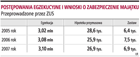 ZUS za długi zajął w ubiegłym roku 27 tys. nieruchomości firm
