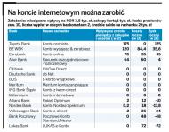 Ranking najlepszych kont internetowych