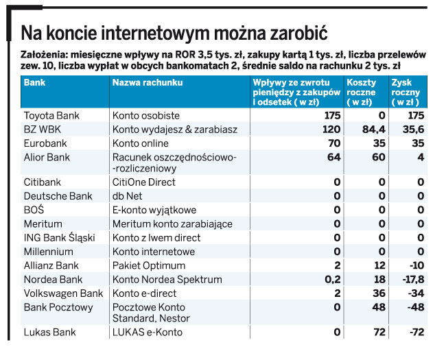 Ranking najlepszych kont internetowych