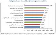 Najlepiej opłacane stanowiska zajmowane przez humanistów