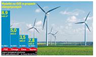 Wydatki na OZE w grupach energetycznych