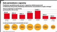 Podatnicy celowo zaniżają <strong>ceny</strong> pojazdów, aby zapłacić niższą akcyzę