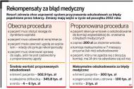 Odszkodowanie za błąd lekarza już po 7 miesiącach