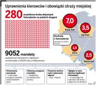 Straż miejska to nie policja. Nie może wnioskować o grzywnę <strong>za</strong> niewskazanie sprawcy wykroczenia