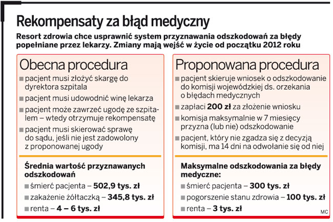 Odszkodowanie za błąd lekarza już po 7 miesiącach
