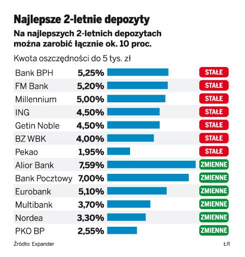 Długie lokaty są mało opłacalne