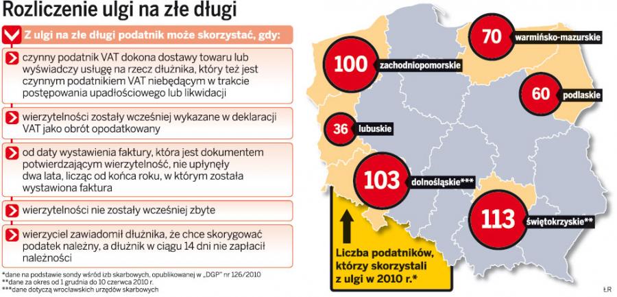 Rozliczenie ulgi na złe długi