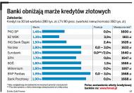Rekordowe obniżki kosztów pożyczek hipotecznych w drogim BPH