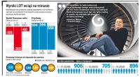 Wyniki LOT wciąż na minusie