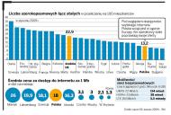 Liczba szerokopasmowych łącz stałych w przeliczeniu na 100 mieszkańców