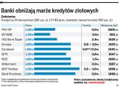 Banki obniżają marże kredytów złotowych