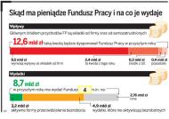 Skąd ma pieniądze Fundusz Pracy i na co je wydaje