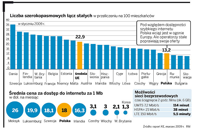 Teraz superszybki internet od właściciela Polsatu