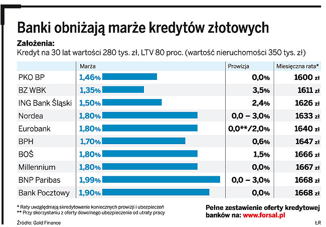Rekordowe obniżki kosztów pożyczek hipotecznych w drogim BPH