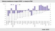 deficyty budżetowe w krajach OCED