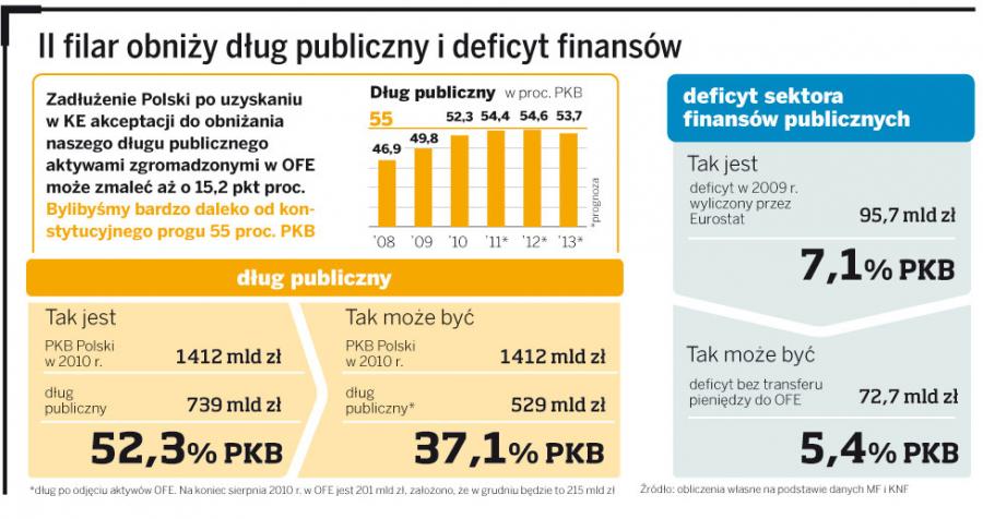 II filar obniży dług publiczny i deficyt finansów