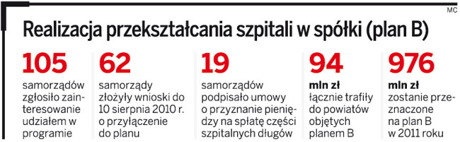 Realizacja przekształcania szpitali w spółki (plan B)