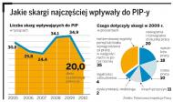 Jakie skargi najczęściej wpływały do PIP-y