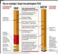 <strong>W</strong> ZUS brakuje coraz więcej pieniędzy. <strong>W</strong> 2011 roku zabraknie 57 mld zł