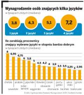 <strong>Zarobki</strong> rosną dzięki znajomości języków