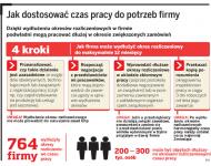 Państwowa Inspekcja <strong>Pracy</strong> sprawdza elastyczny czas <strong>pracy</strong>