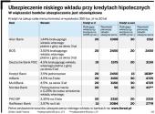 Ubezpieczenia niskiego wkładu przy kredytach hipotecznych