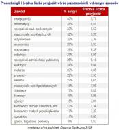 Najwięcej „samotnych serc” jest wśród recepcjonistów. Aż 40 proc. spośród przedstawicieli tej profesji zadeklarowało, że nie ma stałego partnera.