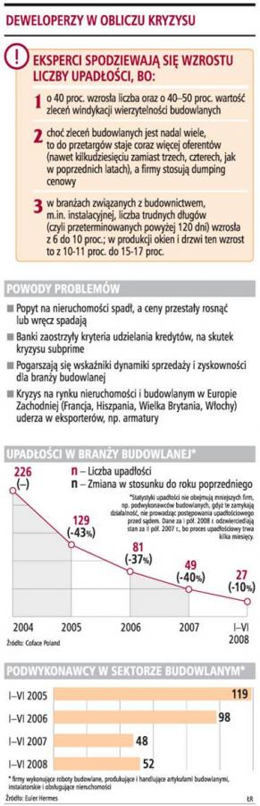 Deweloperzy w obliczu kryzysu