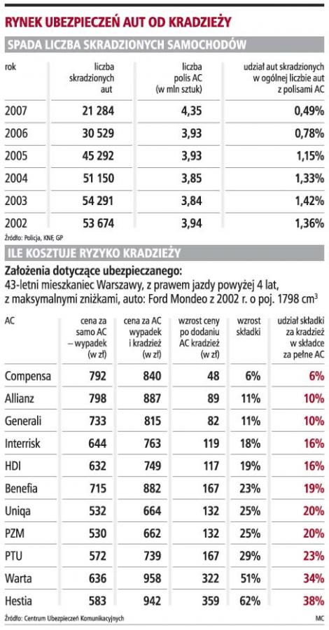 Polisa <strong>od</strong> <strong>kradzieży</strong> <strong>auta</strong> już za kilkadziesiąt złotych rocznie