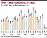 Rynek telefonii komórkowej w Polsce