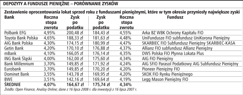 Depozyty a fundusze pieniężne - porównanie zysków