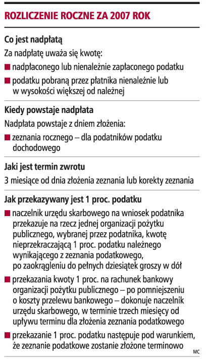 Dziś mija termin <strong>zwrotu</strong> nadpłaconego <strong>podatku</strong>