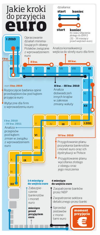 Rząd <strong>po</strong> cichu przygotowuje się do wprowadzenia <strong>euro</strong>