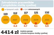 Zatrudnienie pracowników i urzędników służby cywilnej