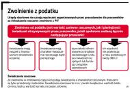 Zwolnienie z podatku