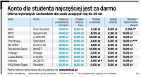 Konto dla studenta najczęściej jest za darmo