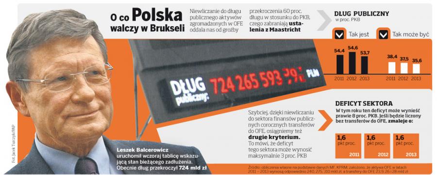 Polska dogaduje się z Brukselą, jak liczyć nasze <strong>zadłużenie</strong>