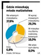 <strong>Młode</strong> <strong>małżeństwa</strong> boją się <strong>kredytów</strong> hipotecznych