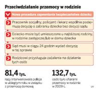 Przeciwdziałanie przemocy w rodzinie