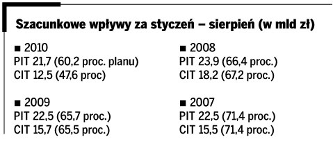 Do budżetu państwa trafi <strong>4</strong>,5 mld zł mniej z <strong>PIT</strong> i CIT