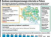 Budowa szerokopasmowego Internetu w Polsce