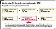 Firmy potrzebują stref ekonomicznych