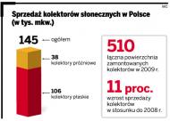 Sprzedaż kolektorów słonecznych w Polsce