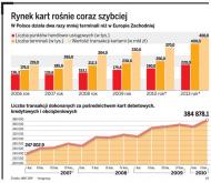 Rynek kart rośnie coraz szybciej