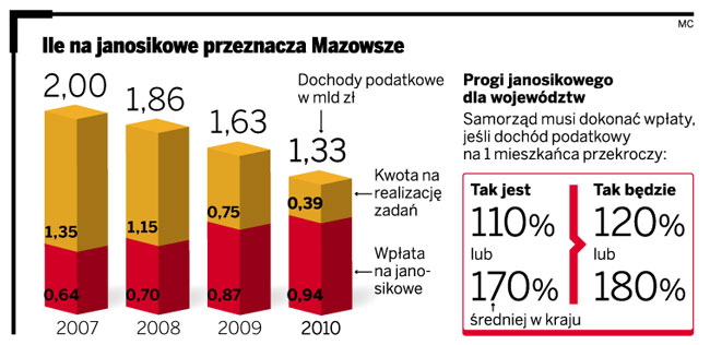 Ile na janosikowe przeznacza Mazowsze