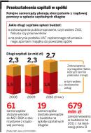 Przekształcanie szpitali w spółki: 17 lat na spłatę szpitalnego długu