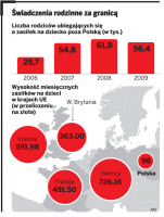 Świadczenia rodzinne za granicą