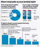 ... walczą o klientów. Łukoil zachęca dobrą kawą, Statoil hot dogami, <strong>Lotos</strong> będzie sprzedawał pierogi