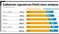 <strong>Zadłużenie</strong> zagraniczne spadło po raz pierwszy od półtora roku. Łącznie wynosi 200 ...